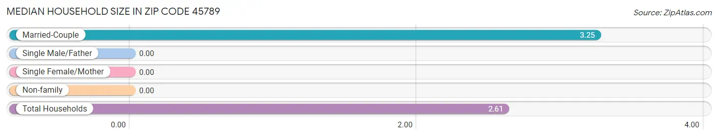 Median Household Size in Zip Code 45789