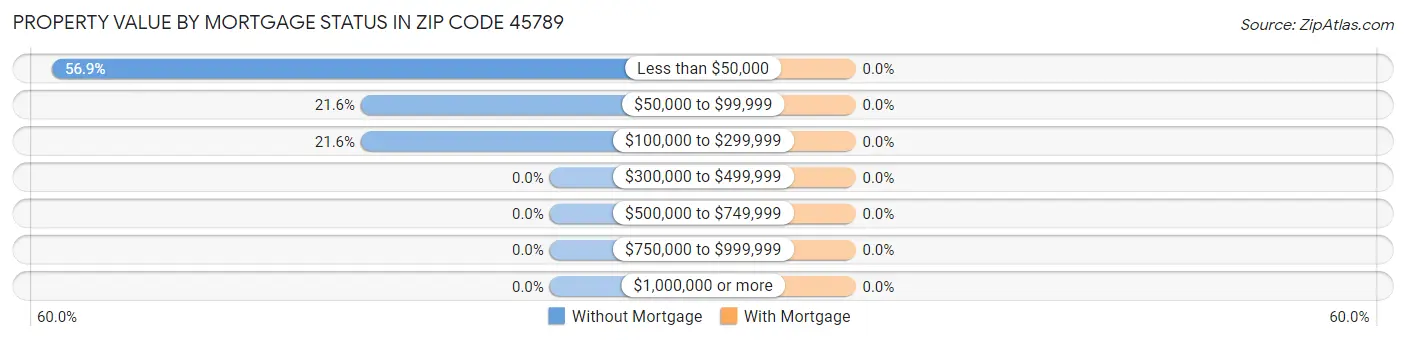 Property Value by Mortgage Status in Zip Code 45789