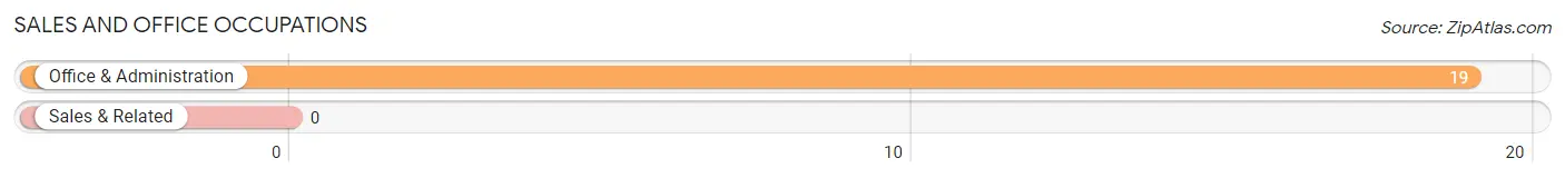 Sales and Office Occupations in Zip Code 45789