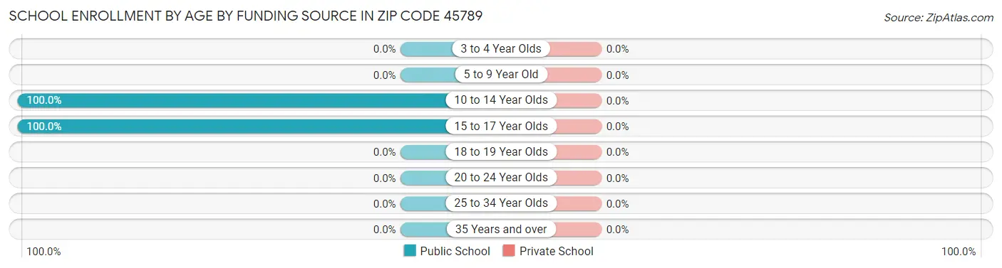 School Enrollment by Age by Funding Source in Zip Code 45789