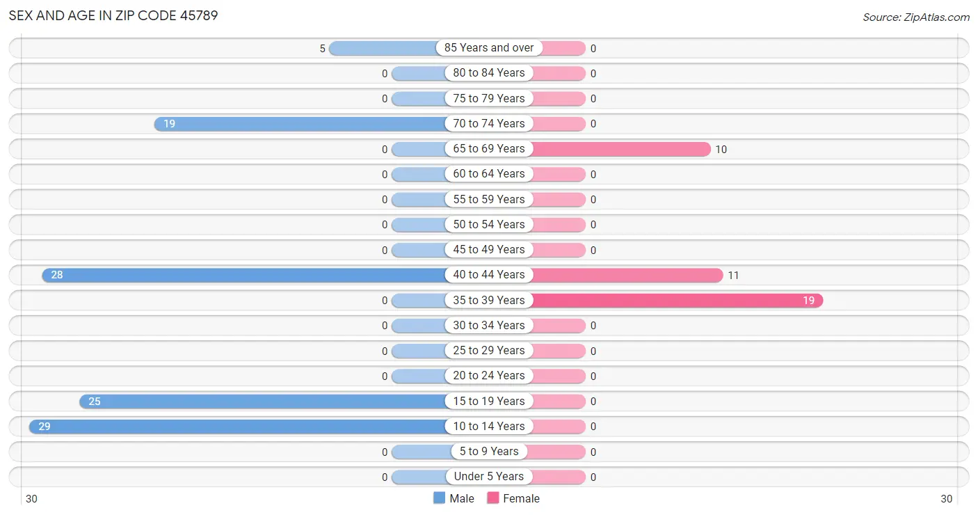 Sex and Age in Zip Code 45789