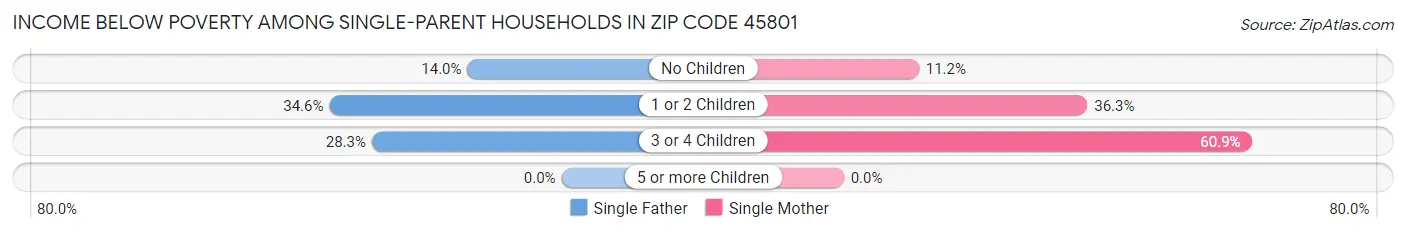 Income Below Poverty Among Single-Parent Households in Zip Code 45801