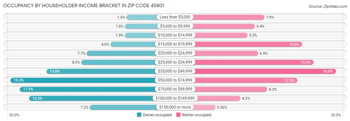 Occupancy by Householder Income Bracket in Zip Code 45801