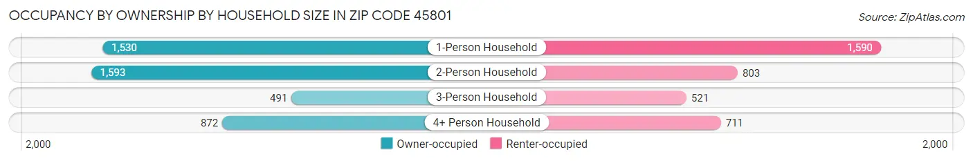 Occupancy by Ownership by Household Size in Zip Code 45801
