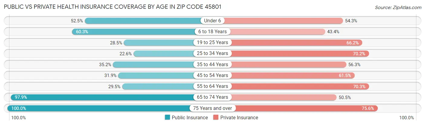 Public vs Private Health Insurance Coverage by Age in Zip Code 45801