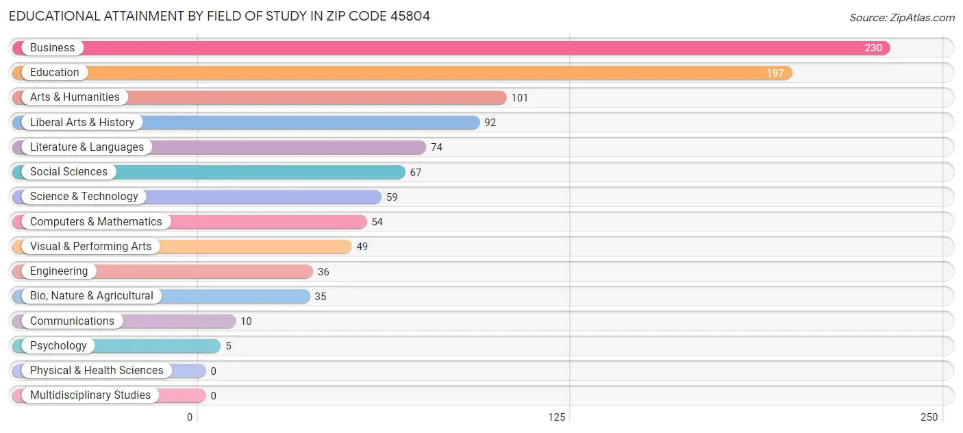 Educational Attainment by Field of Study in Zip Code 45804