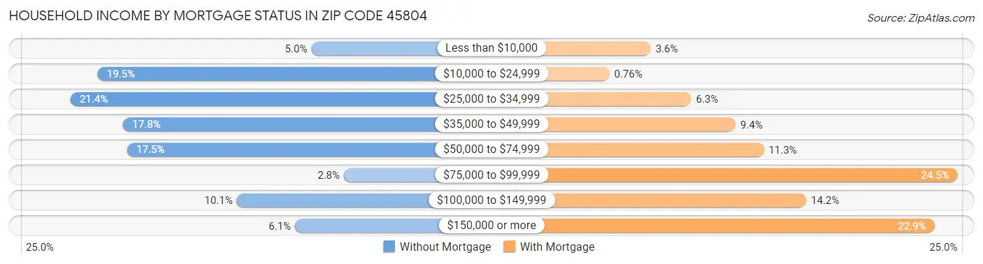 Household Income by Mortgage Status in Zip Code 45804