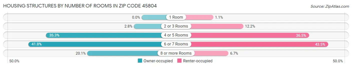 Housing Structures by Number of Rooms in Zip Code 45804