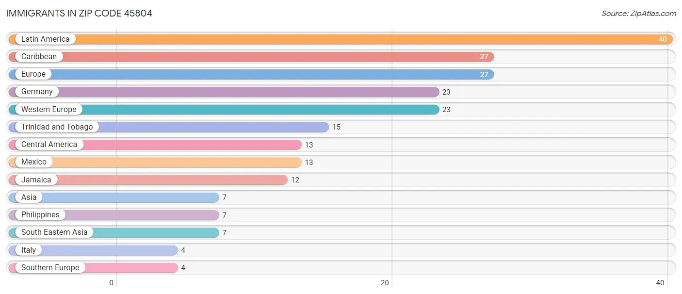 Immigrants in Zip Code 45804