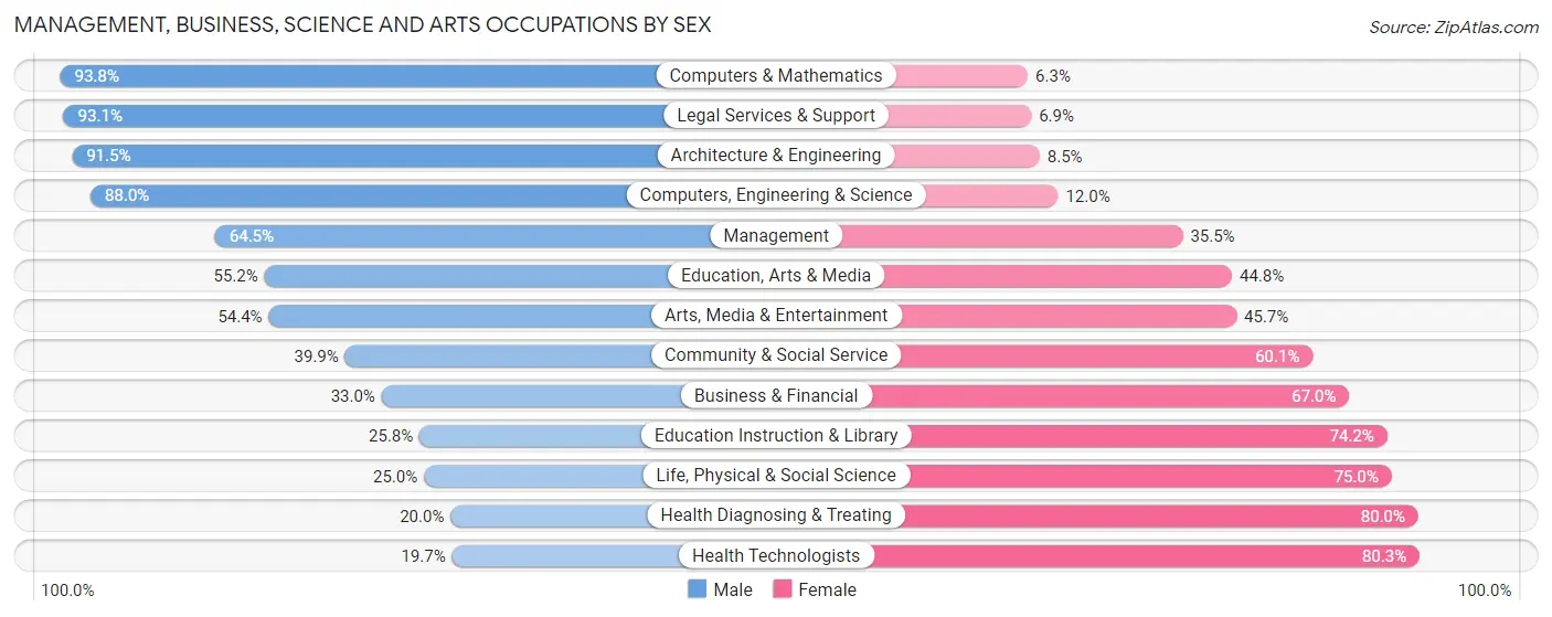 Management, Business, Science and Arts Occupations by Sex in Zip Code 45806