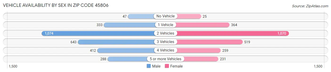 Vehicle Availability by Sex in Zip Code 45806