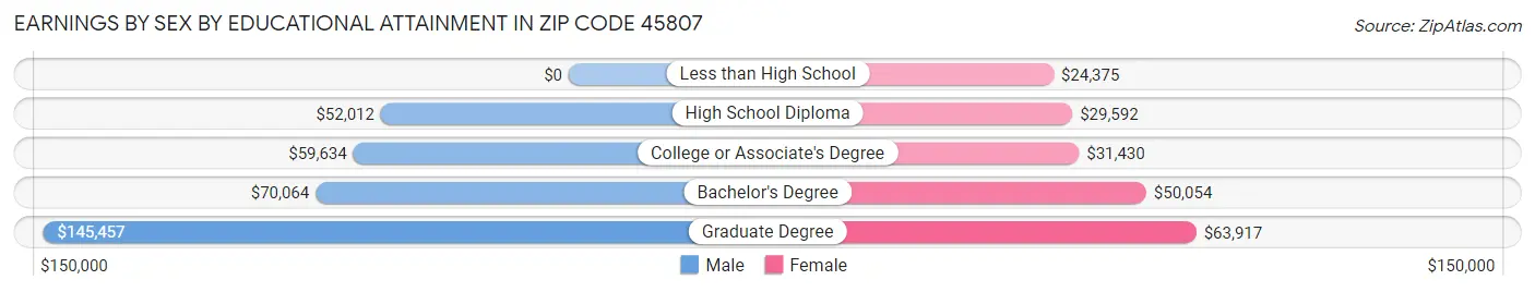 Earnings by Sex by Educational Attainment in Zip Code 45807
