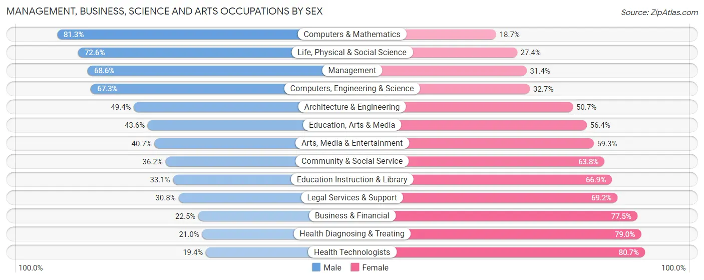 Management, Business, Science and Arts Occupations by Sex in Zip Code 45807