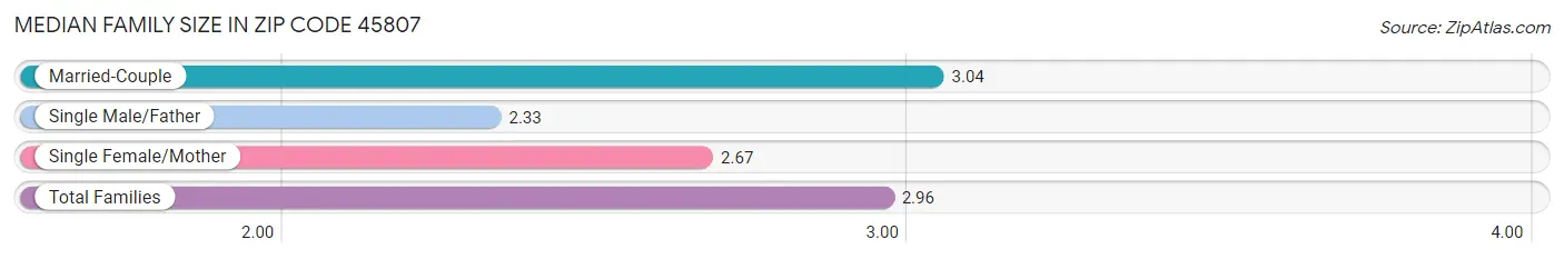 Median Family Size in Zip Code 45807