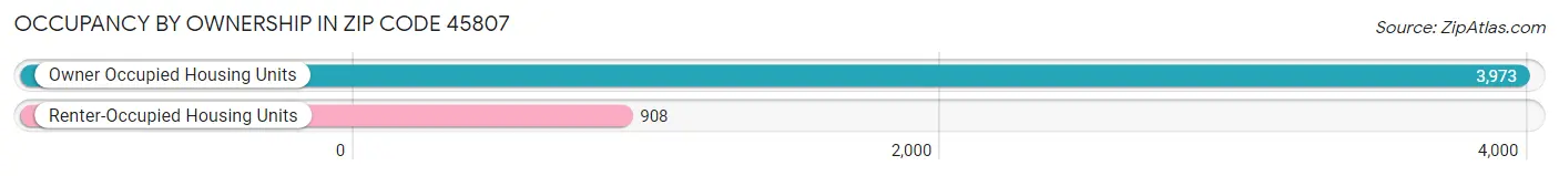 Occupancy by Ownership in Zip Code 45807