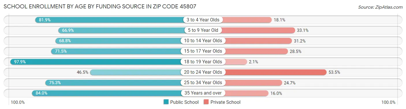 School Enrollment by Age by Funding Source in Zip Code 45807