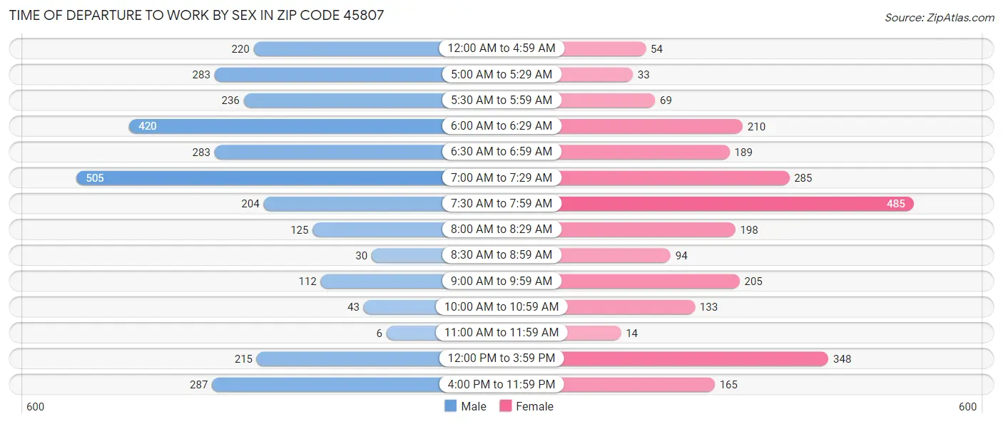 Time of Departure to Work by Sex in Zip Code 45807