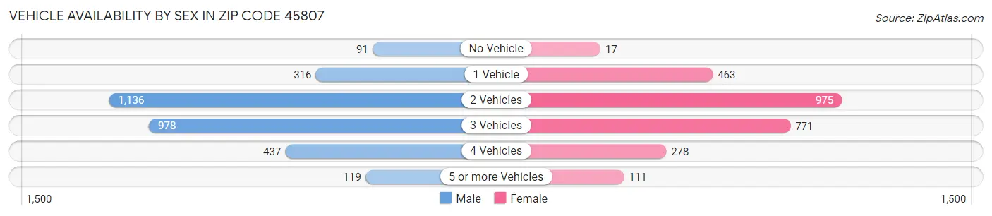 Vehicle Availability by Sex in Zip Code 45807