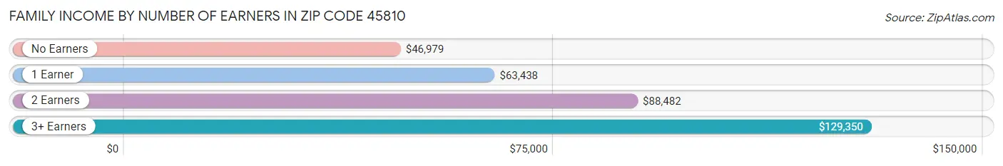 Family Income by Number of Earners in Zip Code 45810