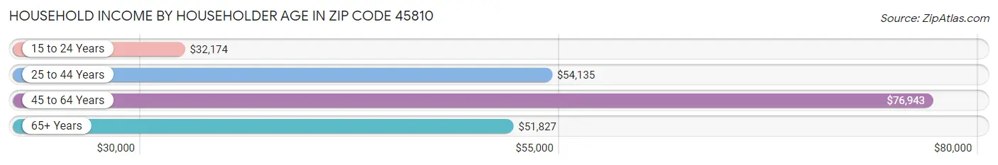 Household Income by Householder Age in Zip Code 45810