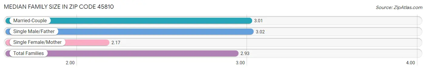 Median Family Size in Zip Code 45810