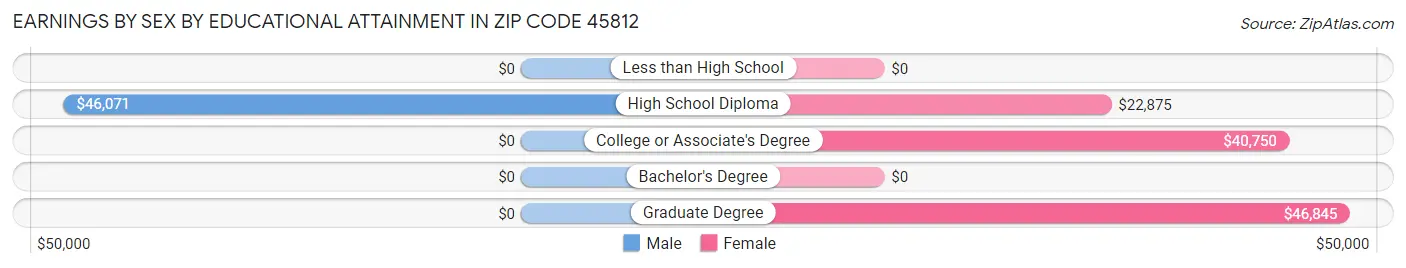 Earnings by Sex by Educational Attainment in Zip Code 45812