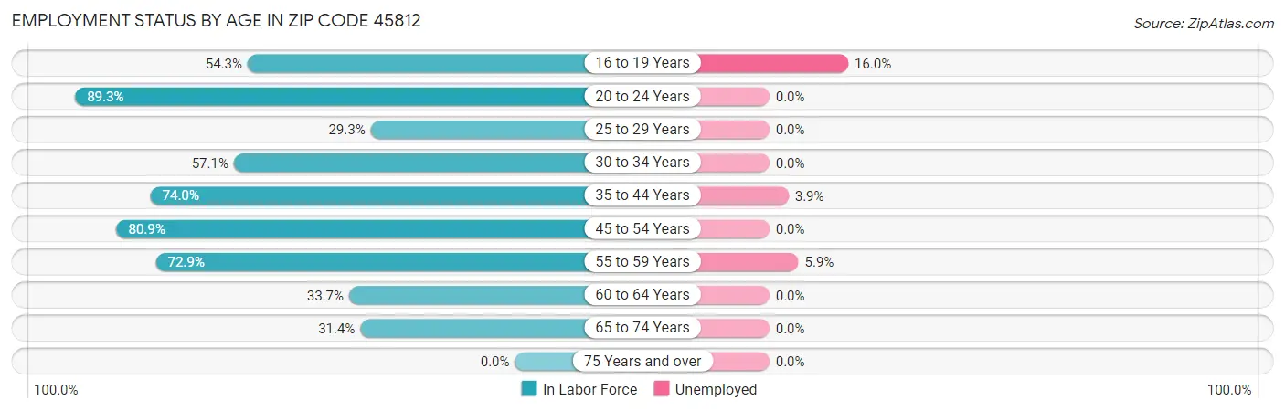 Employment Status by Age in Zip Code 45812