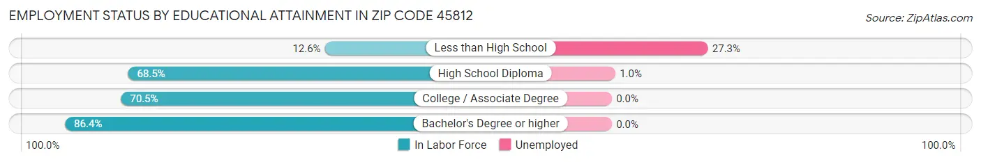 Employment Status by Educational Attainment in Zip Code 45812