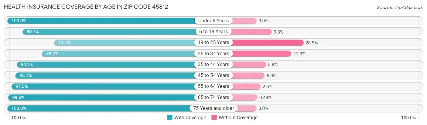Health Insurance Coverage by Age in Zip Code 45812