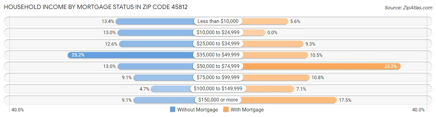 Household Income by Mortgage Status in Zip Code 45812