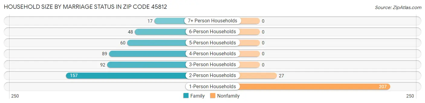Household Size by Marriage Status in Zip Code 45812