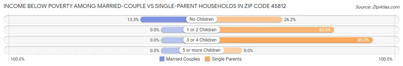 Income Below Poverty Among Married-Couple vs Single-Parent Households in Zip Code 45812
