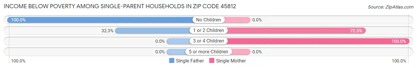 Income Below Poverty Among Single-Parent Households in Zip Code 45812