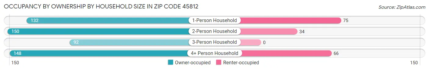 Occupancy by Ownership by Household Size in Zip Code 45812