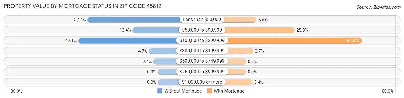 Property Value by Mortgage Status in Zip Code 45812