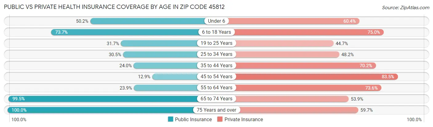 Public vs Private Health Insurance Coverage by Age in Zip Code 45812