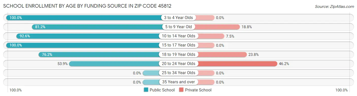 School Enrollment by Age by Funding Source in Zip Code 45812
