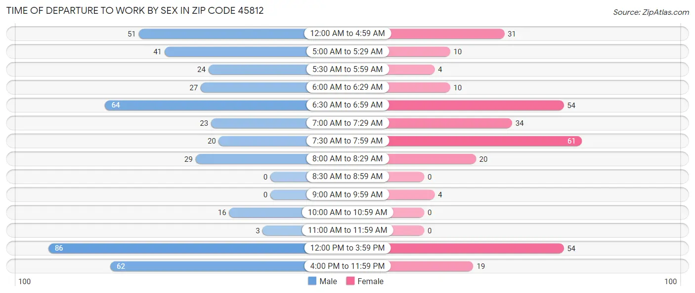 Time of Departure to Work by Sex in Zip Code 45812