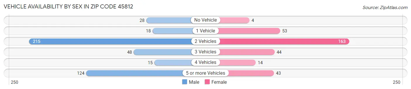 Vehicle Availability by Sex in Zip Code 45812