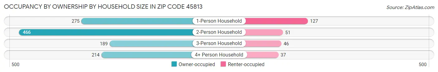 Occupancy by Ownership by Household Size in Zip Code 45813