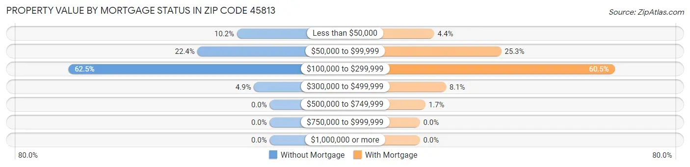 Property Value by Mortgage Status in Zip Code 45813
