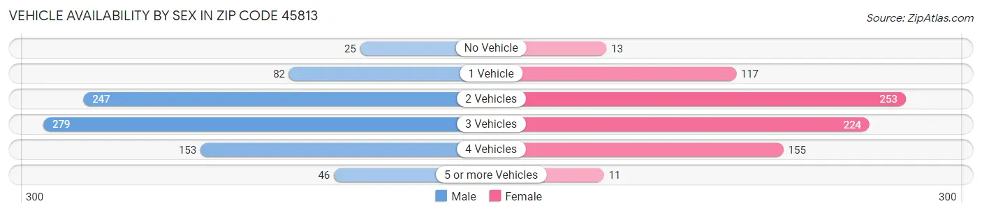 Vehicle Availability by Sex in Zip Code 45813