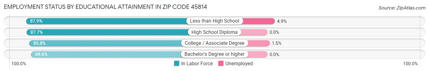 Employment Status by Educational Attainment in Zip Code 45814