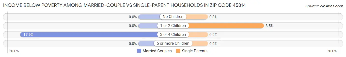 Income Below Poverty Among Married-Couple vs Single-Parent Households in Zip Code 45814