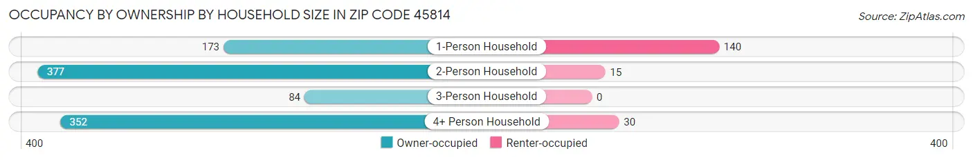 Occupancy by Ownership by Household Size in Zip Code 45814