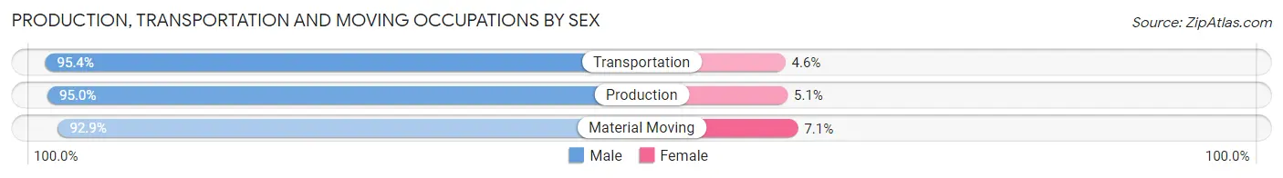 Production, Transportation and Moving Occupations by Sex in Zip Code 45814