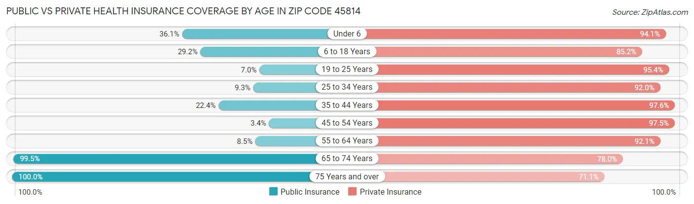 Public vs Private Health Insurance Coverage by Age in Zip Code 45814