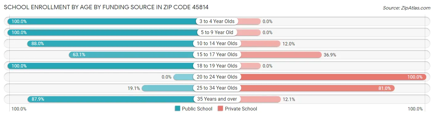 School Enrollment by Age by Funding Source in Zip Code 45814