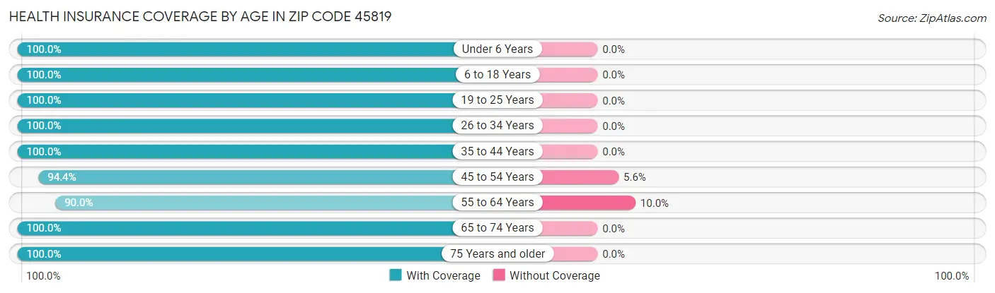 Health Insurance Coverage by Age in Zip Code 45819