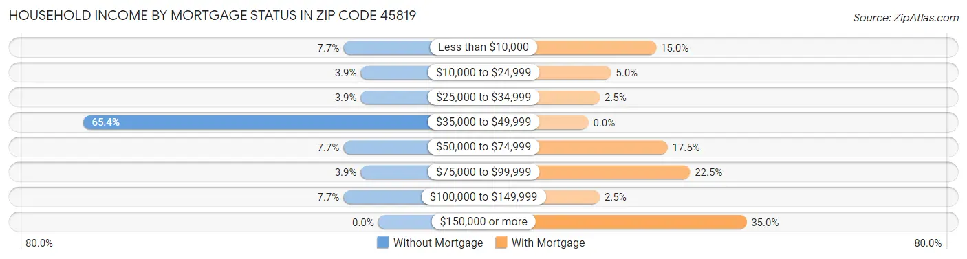 Household Income by Mortgage Status in Zip Code 45819